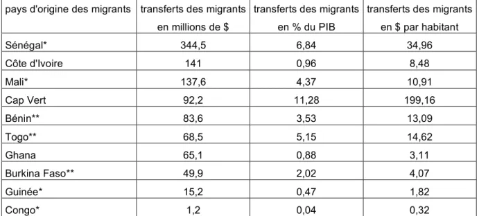 Tableau 2  Transferts des migrants reçus dans des pays africains en 2003 