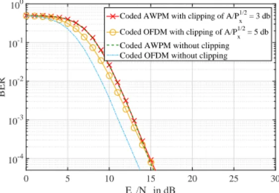 Figure 17: BER comparison for coded AWPM and coded OFDM using clipping and filtering for PAPR reduction.