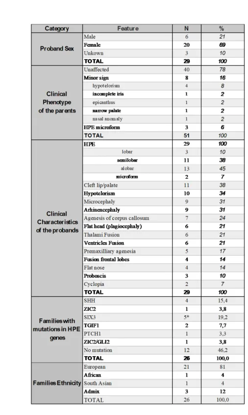 Table 1. Clinical description of 26 HPE families.  