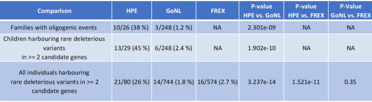 Table 3. Statistical validations. Fisher’s exact test analysis for oligogenic events. Oligogenic  inheritance is defined as presence of combined rare deleterious variants in  ≥  2  genes  described  in  Table 2/Figure 2