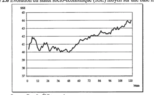 Figure 2.6 Évolution du statut socio-économique (SSE) moyen sur une base mensuelle