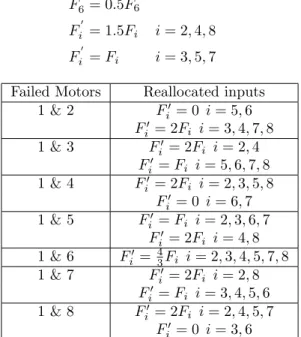Table 2: Static reallocation in case of two motors failures, adopted from [31]