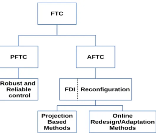Figure 1: Classification of FTCs