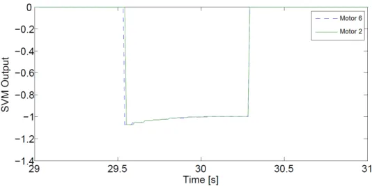 Fig. 9: Diagnosis block output after two simultaneous motors failures.