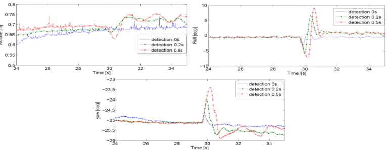 Fig. 10: Responses of pseudo-inverse control allocation under three di ff erent FDD delays