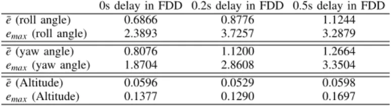 TABLE IV: Performance indices of the AFTCS based on reconfigurable control mixing after one motor failure and under three time delays