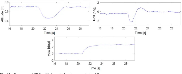 Fig. 12: Responses of Sliding-Mode control under one actuator failure