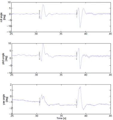 Fig. 14: Euler angles [deg] after fault injection on motors 6 and 2 using Pseudo-Inverse Control Allocation;