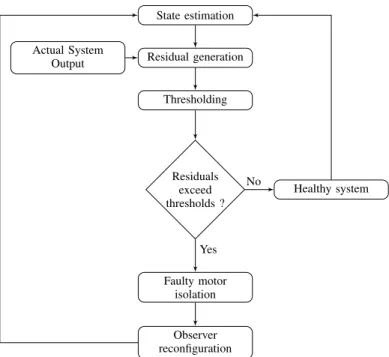 Fig. 3: Fault detection and isolation algorithm
