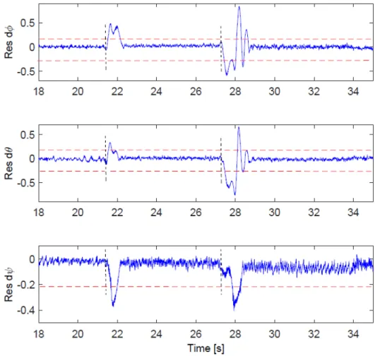 Fig. 5: Residuals on angular velocities after consecutive motors failures.