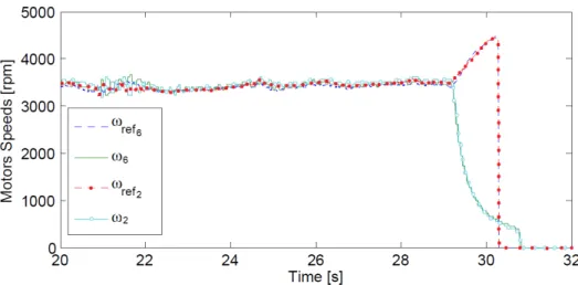 Fig. 7: Motors speeds and their references during hovering flight after two simultaneous motors failures.