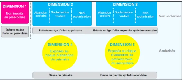 Tableau 1 : Les 5 dimensions de l’exclusion scolaire (DE) – OOSCI (UNICEF/ISU)