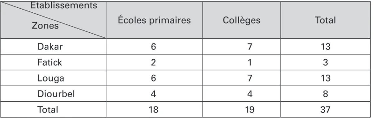 Tableau 2 : Nombre d’écoles enquêtées selon les régions Etablissements