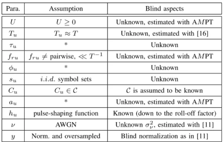 Fig. 5. Representation of the considered constellations in the complex plan