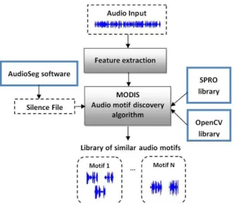 Figure  2:  Audio  motif  discovery  algorithm  design.  At  each  step, the seed block is compared with the models in the library  and,  if  not  found,  is  searched  in  its  near  future