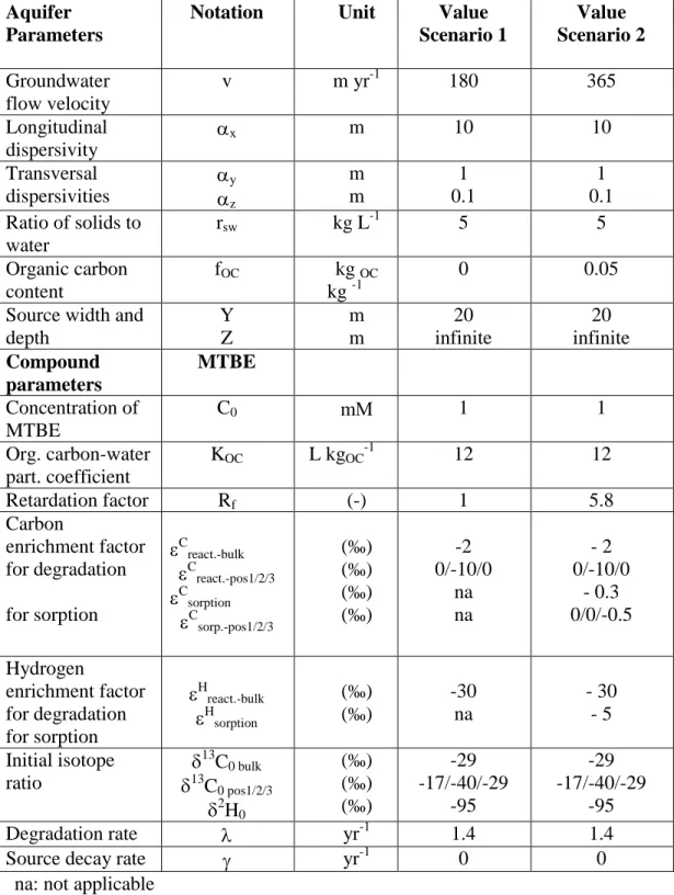 Table  1:  Aquifer  and  compound  properties  used  for  modeling  isotope  fractionation  in  the  groundwater plumes with equation (1)