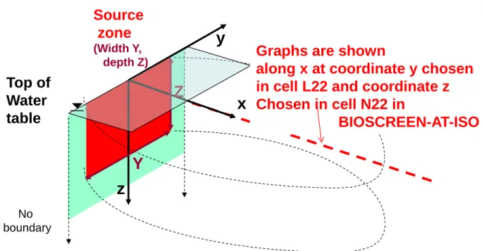 Figure 1:  y x zTop ofWatertable Sourcezone(Width Y, depth Z)Y Z No  boundary