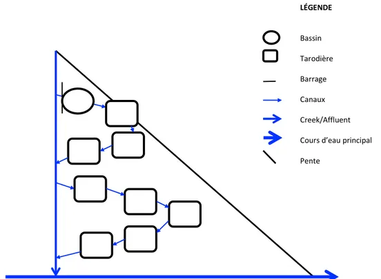 Figure 6 : Schéma d'un système de tarodières irriguées en terrasse (Coulange, inspiré des propos recueillis le  12 et le 14 août 2019 à Hienghène) Baan B LÉGENDEBassin TarodièreBarrageCanaux Creek/Affluent Cours d’eau principalPente