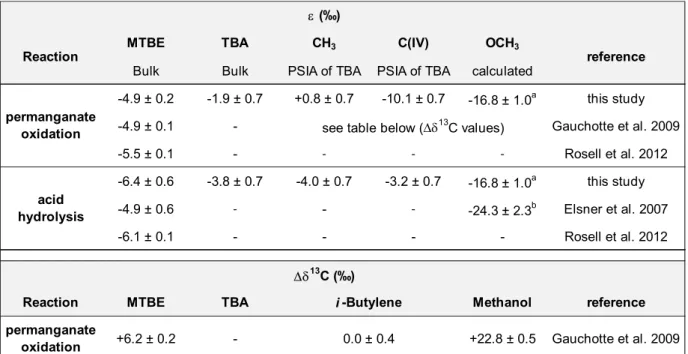 Table 1: Comparison of enrichment factors () associated with permanganate oxidation  550 