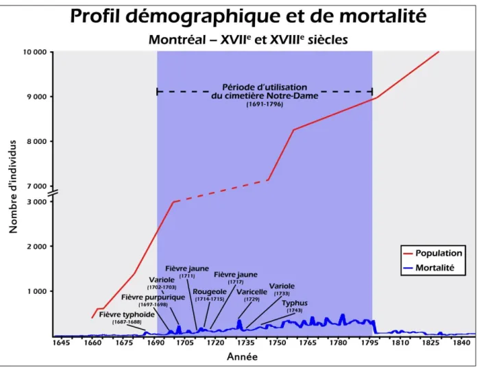Figure 3. Profil démographique et de mortalité de Montréal aux XVII e  et XVIII e  siècles avec épisodes épidémiques  