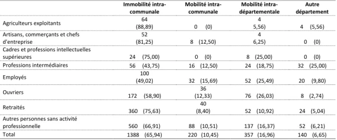 Tableau n°3 : Mobilité résidentielle des habitants de Frossay, 1990-1999 