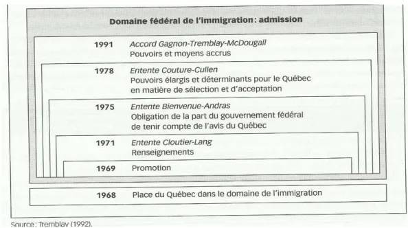 Tableau : 2 L'évolution de l'engagement du Québec dans le champ de l'immigration à partir de  1968