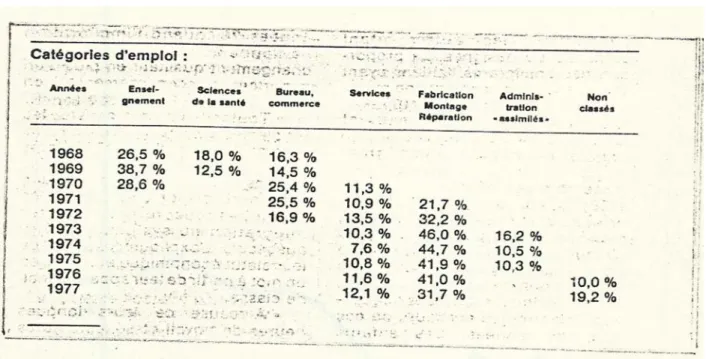 Tableau 3 : Catégorie d'emploi des Haïtiens de 1968 à 1977.