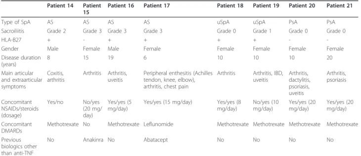 Table 2 Main baseline features in the eight patients meeting ASAS criteria [32] for peripheral spondyloarthritis Patient 14 Patient