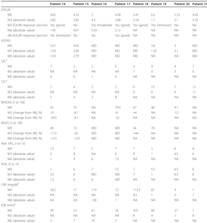 Table 4 Baseline and 3-month and 6-month tocilizumab therapy evaluation criteria in eight patients with peripheral spondyloarthritis