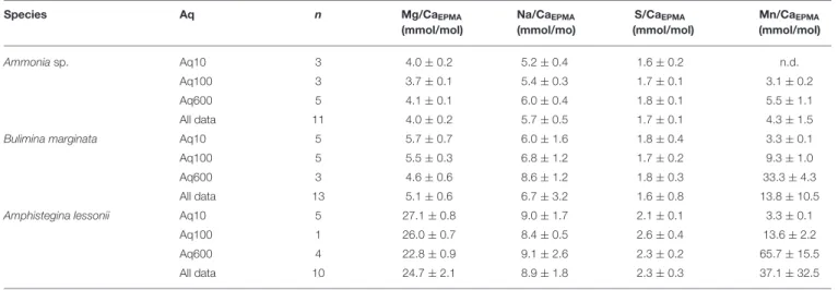 TABLE 2 | Average E/Ca (mmol/mol ± SD) per species per treatment of total distribution maps EPMA.