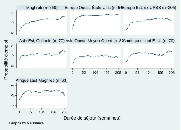 Figure 6  Probabilité d’emploi en fonction de la durée de séjour, différenciée par  région de naissance 