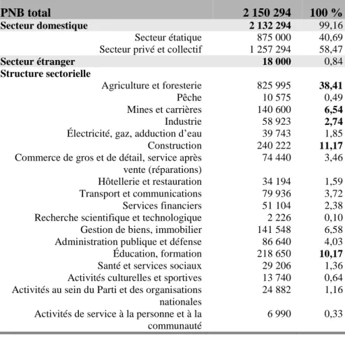 Tableau 15 - Structure des revenus en 2003 (millions de dongs) 