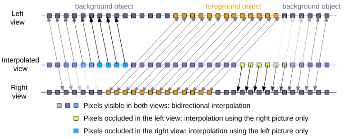Figure 9 - Interpolation scheme with border management 