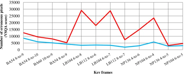 Figure 15 - Quality assessment with VSQA metric between extrapolated and original (at the same position) views from Book Arrival  (BA), Lovebird1 (LB) and Newspaper (NP) sequences
