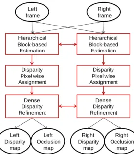 Figure 2 – Double dense disparity and occlusion estimator  2.2  Hierarchical block-based estimation 