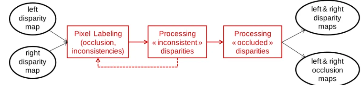 Figure 3 depicts the third phase which objective is mainly to jointly process inconsistencies and occlusions