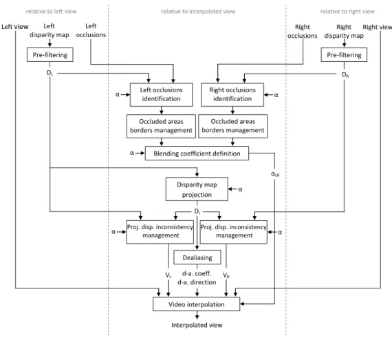 Figure 7 - view synthesis overview 