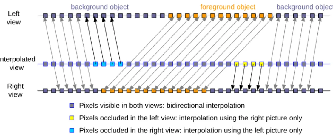 Figure 8 - Interpolation scheme without border management 