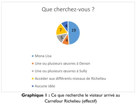 Graphique 1 : Ce que recherche le visiteur arrivé au  Carrefour Richelieu (effectif) 