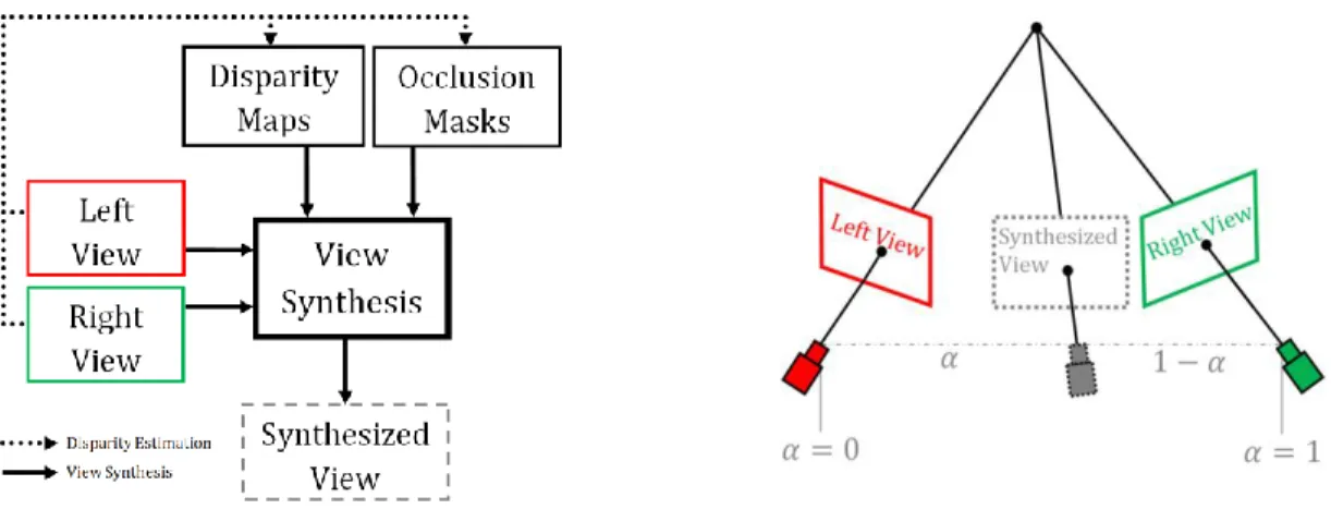 Figure 1 – View synthesis system.   denotes the distance between the synthesized view and the left view.