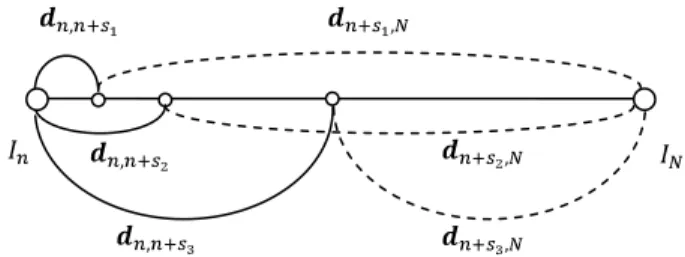 Fig.  2:  Multi-step  point  correspondence.  For  a  given  point,  the  displacement from frames n to N can be obtained through different  paths according to the input elementary motion fields (solid lines)  and  the  previously  estimated  long-term  di