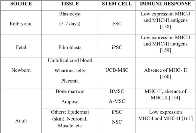 Table I: Stem cell types, sources and immune response they generate 