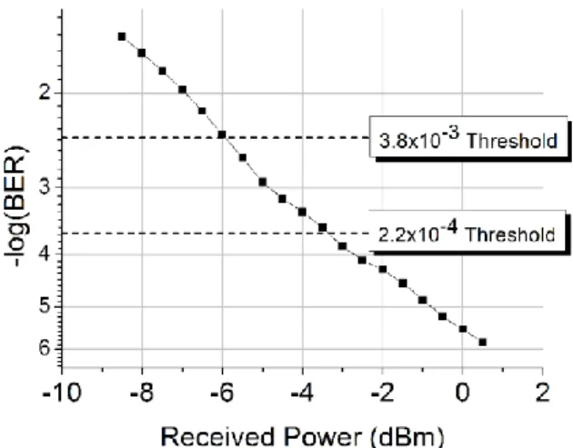 Figure 2. Measured O-band PAM-4 BER with the silicon MZM driven by a 7-V PP  and a 4-V PP    PRBS as a function of the received optical power