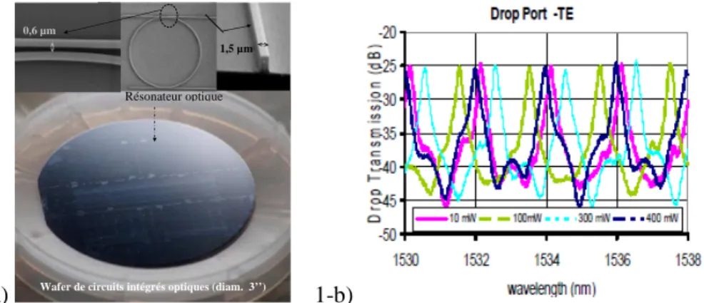 Fig. 1 : - a) Wafer de guides et anneaux en polymères sur silicium ; - b) Exemple de réponse expérimentale du  port d’extraction (Drop) de micro-résonateurs polymères à différentes températures