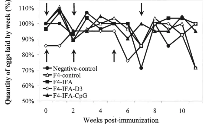 Figure 1. Mean number of eggs laid per week by liens after immunization with: enterotoxigenic E
