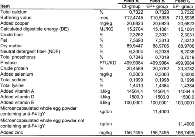 Table 1) Composition ofdiets fed to pigs