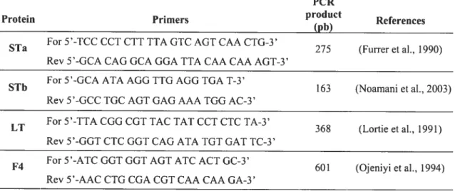 Table 3) Multiplex PCR prirners, PCR products and references for ail the detected genes