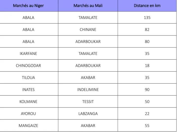 Tableau 2: Les distances entre les principaux marchés frontaliers Niger-Mali