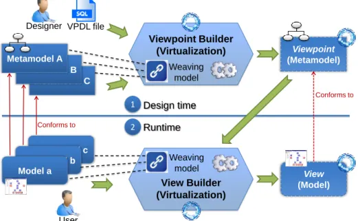 Fig. 1. Overview of the EMF Views approach