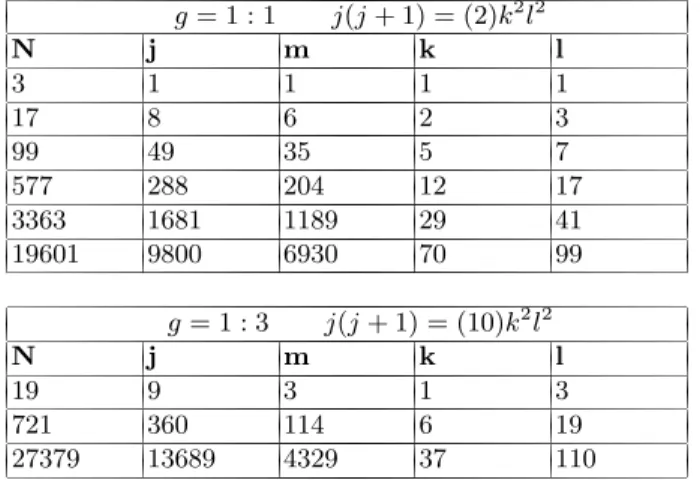Table 1. Examples of degenerate QAM angles for integer j and gradients of 1 : n g = 1 : 1 j(j + 1) = (2)k 2 l 2 N j m k l 3 1 1 1 1 17 8 6 2 3 99 49 35 5 7 577 288 204 12 17 3363 1681 1189 29 41 19601 9800 6930 70 99 g = 1 : 3 j(j + 1) = (10)k 2 l 2 N j m 